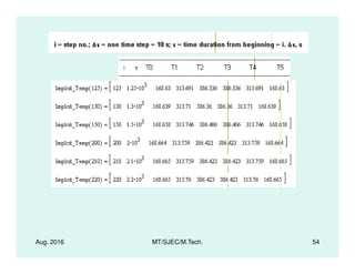 Aug. 2016 MT/SJEC/M.Tech. 54
 