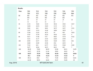 Aug. 2016 MT/SJEC/M.Tech. 61
 