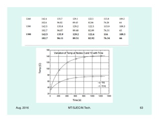 Aug. 2016 MT/SJEC/M.Tech. 63
 