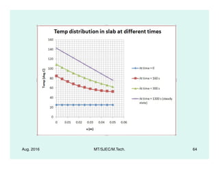 Aug. 2016 MT/SJEC/M.Tech. 64
 