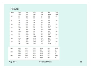Results:
Aug. 2016 MT/SJEC/M.Tech. 68
 