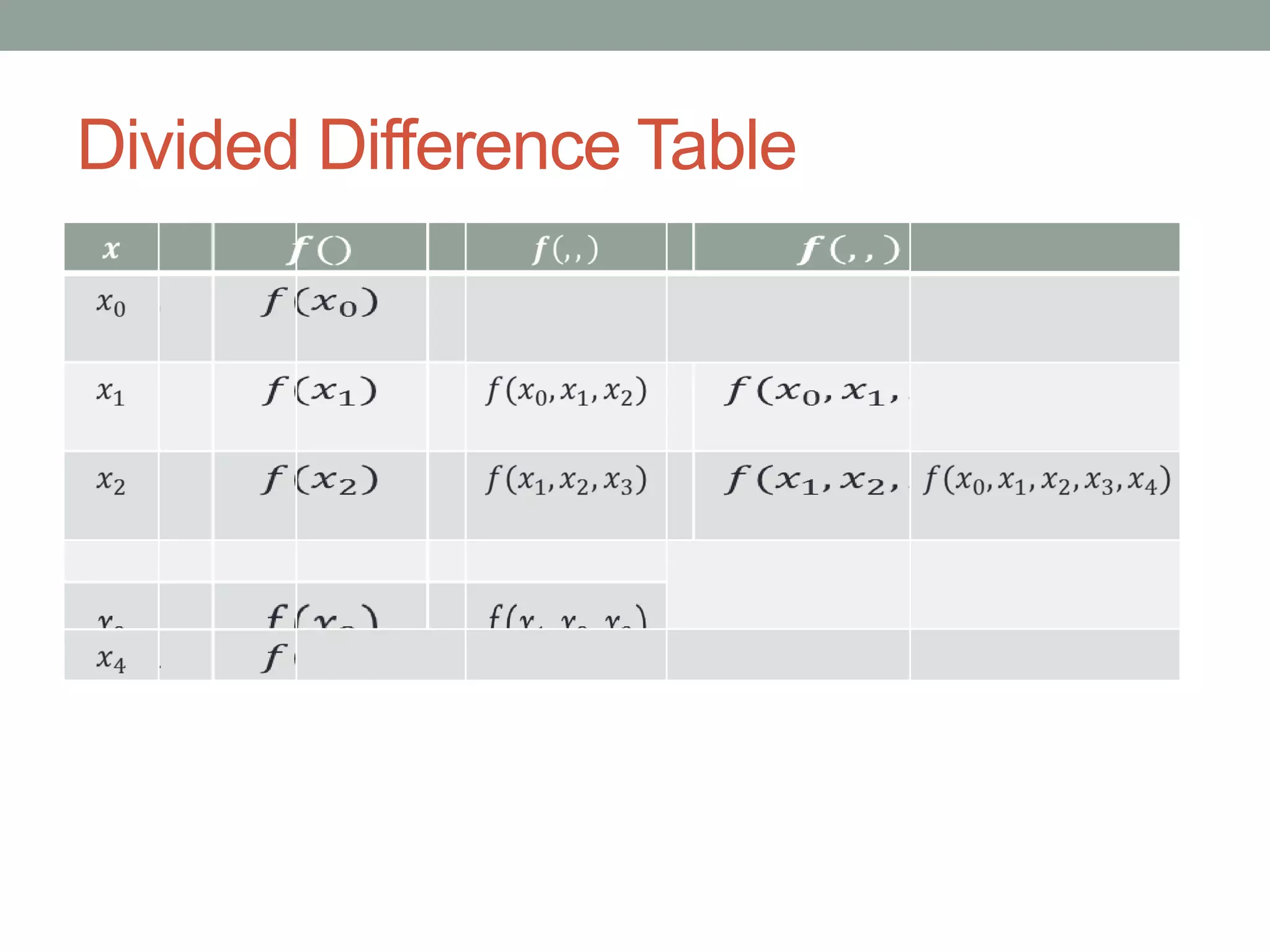 Divided Difference Table
 