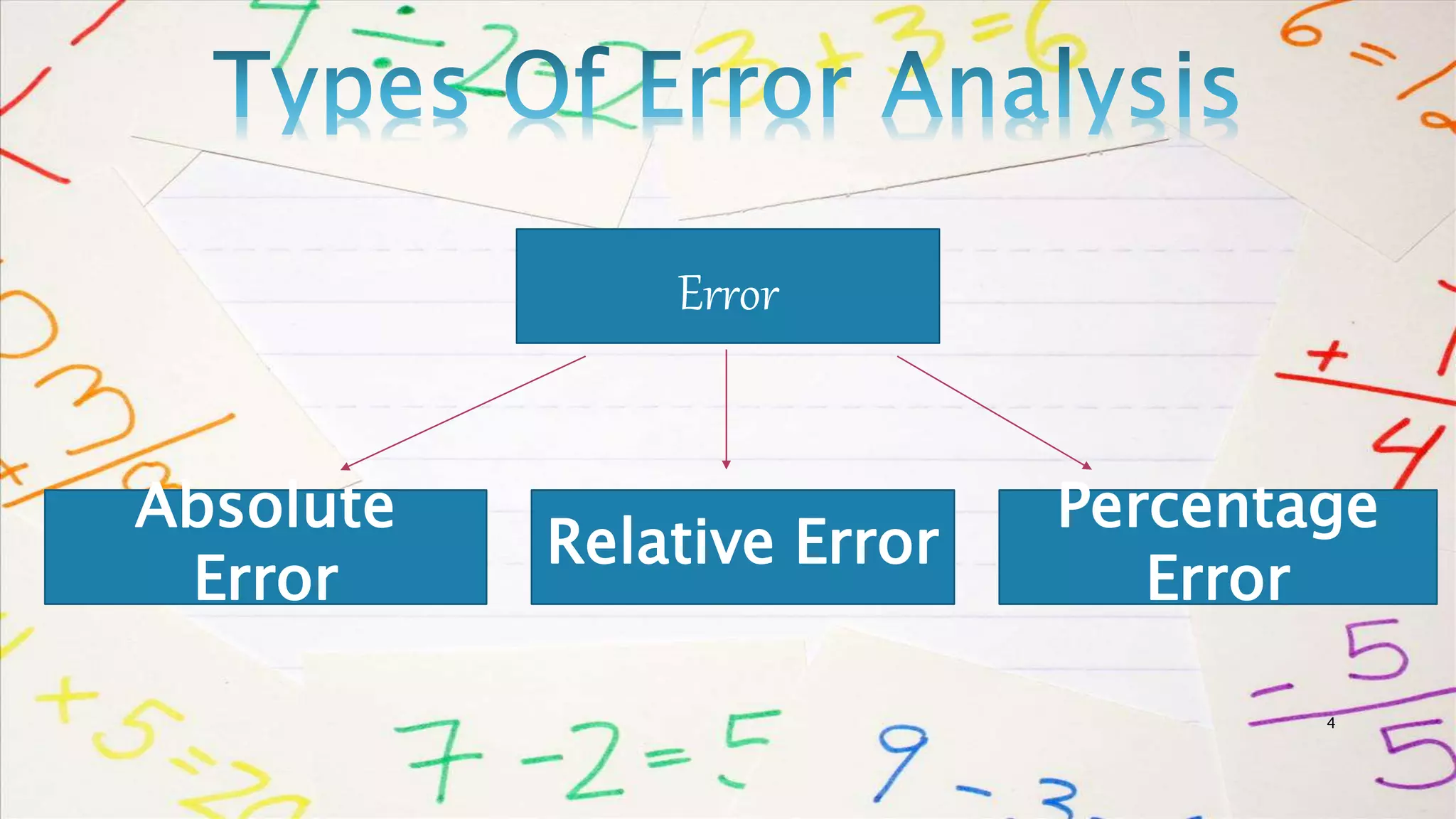 Error
Absolute
Error
Relative Error
Percentage
Error
4
