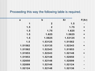 Proceeding this way the following table is required.
a b Xr F(Xr)
1 2 1.5 -
1.5 2 1.75 +
1.5 1.75 1.625 +
1.5 1.625 1.5625 +
1.5 1.5625 1.53125 +
1.5 1.53125 1.51562 -
1.51562 1.53135 1.52343 +
1.51562 1.52343 1.51953 -
1.51953 1.52343 1.52148 +
1.51953 1.52148 1.52050 -
1.52050 1.52148 1.52099 -
1.52099 1.52148 1.52124 -
1.52124 1.52148 1.52136 -
 