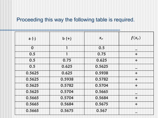 Proceeding this way the following table is required.
 