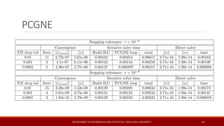 Conjugate Gradient for Normal Equations and Preconditioning
