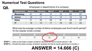 Numerical Test Questions
Q8.
STEP 1 – Add up the total number of Admin workers for the 6 month period = 88
STEP 2 – Divide the total number of Admin workers for the 6 month period by 6 months =
ANSWER = 14.666 (C)
 