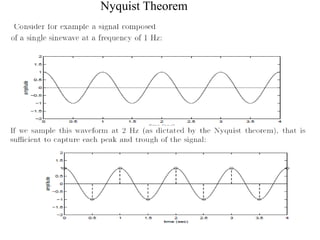 Nyquist Theorem
 