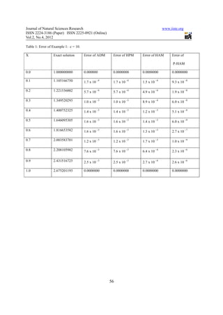 Journal of Natural Sciences Research                                                    www.iiste.org
ISSN 2224-3186 (Paper) ISSN 2225-0921 (Online)
Vol.2, No.4, 2012

Table 1: Error of Example 1: c = 10.

X                 Exact solution       Error of ADM     Error of HPM    Error of HAM          Error of

                                                                                              P-HAM

0.0               1.000000000          0.000000         0.0000000       0.0000000             0.0000000

0.1               1.105166750                     −4               −4              −4                    −8
                                       1.7 x 10         1.7 x 10        1.5 x 10              9.3 x 10

0.2               1.221336002                     −4               −4              −4                    −8
                                       5.7 x 10         5.7 x 10        4.9 x 10              1.9 x 10

0.3               1.349520293                     −3               −3              −4                    −8
                                       1.0 x 10         1.0 x 10        8.9 x 10              6.0 x 10

0.4               1.400752325                     −3               −3              −3                    −8
                                       1.4 x 10         1.4 x 10        1.2 x 10              5.1 x 10

0.5               1.646095305                     −3               −3              −3                    −9
                                       1.6 x 10         1.6 x 10        1.4 x 10              6.0 x 10

0.6               1.816653582                     −3               −3              −3                    −7
                                       1.6 x 10         1.6 x 10        1.3 x 10              2.7 x 10

0.7               2.003583701                     −3               −3              −3                    −9
                                       1.2 x 10         1.2 x 10        1.7 x 10              1.0 x 10

0.8               2.208105982                     −3               −3              −4                    −6
                                       7.6 x 10         7.6 x 10        6.4 x 10              2.3 x 10

0.9               2.431516725                     −3               −3              −4                    −6
                                       2.5 x 10         2.5 x 10        2.7 x 10              2.6 x 10

1.0               2.675201193          0.0000000        0.0000000       0.0000000             0.0000000




                                                       56
 