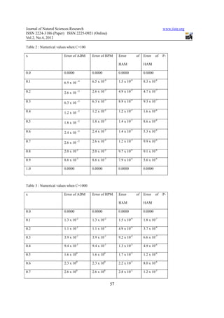 Journal of Natural Sciences Research                                                       www.iiste.org
ISSN 2224-3186 (Paper) ISSN 2225-0921 (Online)
Vol.2, No.4, 2012

Table 2 : Numerical values when C=100

x                      Error of ADM      Error of HPM      Error        of   Error    of   P-

                                                           HAM               HAM

0.0                    0.0000            0.0000            0.0000            0.0000

0.1                    6.5 x 10
                                  −4     6.5 x 10-4        1.5 x 10-4        8.3 x 10-6

0.2                    2.6 x 10
                                  −3     2.6 x 10-3        4.9 x 10-4        4.7 x 10-7

0.3                    6.3 x 10
                                  −3     6.3 x 10-3        8.9 x 10-4        9.3 x 10-7

0.4                    1.2 x 10
                                  −2     1.2 x 10-2        1.2 x 10-3        1.6 x 10-6

0.5                    1.8 x 10
                                  −2     1.8 x 10-2        1.4 x 10-3        8.6 x 10-6

0.6                    2.4 x 10
                                  −2     2.4 x 10-2        1.4 x 10-3        5.3 x 10-6

0.7                    2.6 x 10
                                  −2     2.6 x 10-2        1.2 x 10-3        9.9 x 10-6

0.8                    2.0 x 10-2        2.0 x 10-2        9.7 x 10-4        9.1 x 10-6

0.9                    8.6 x 10-3        8.6 x 10-3        7.9 x 10-4        5.6 x 10-6

1.0                    0.0000            0.0000            0.0000            0.0000



Table 3 : Numerical values when C=1000

x                      Error of ADM      Error of HPM      Error        of   Error    of   P-

                                                           HAM               HAM

0.0                    0.0000            0.0000            0.0000            0.0000

0.1                    1.3 x 10-2        1.3 x 10-2        1.5 x 10-4        1.8 x 10-7

0.2                    1.1 x 10-1        1.1 x 10-1        4.9 x 10-4        3.7 x 10-8

0.3                    3.9 x 10-1        3.9 x 10-1        9.2 x 10-4        6.6 x 10-7

0.4                    9.4 x 10-1        9.4 x 10-1        1.3 x 10-3        4.9 x 10-6

0.5                    1.6 x 100         1.6 x 100         1.7 x 10-3        1.2 x 10-6

0.6                    2.3 x 100         2.3 x 100         2.2 x 10-3        8.0 x 10-6

0.7                    2.6 x 100         2.6 x 100         2.8 x 10-3        1.2 x 10-5


                                                      57
 