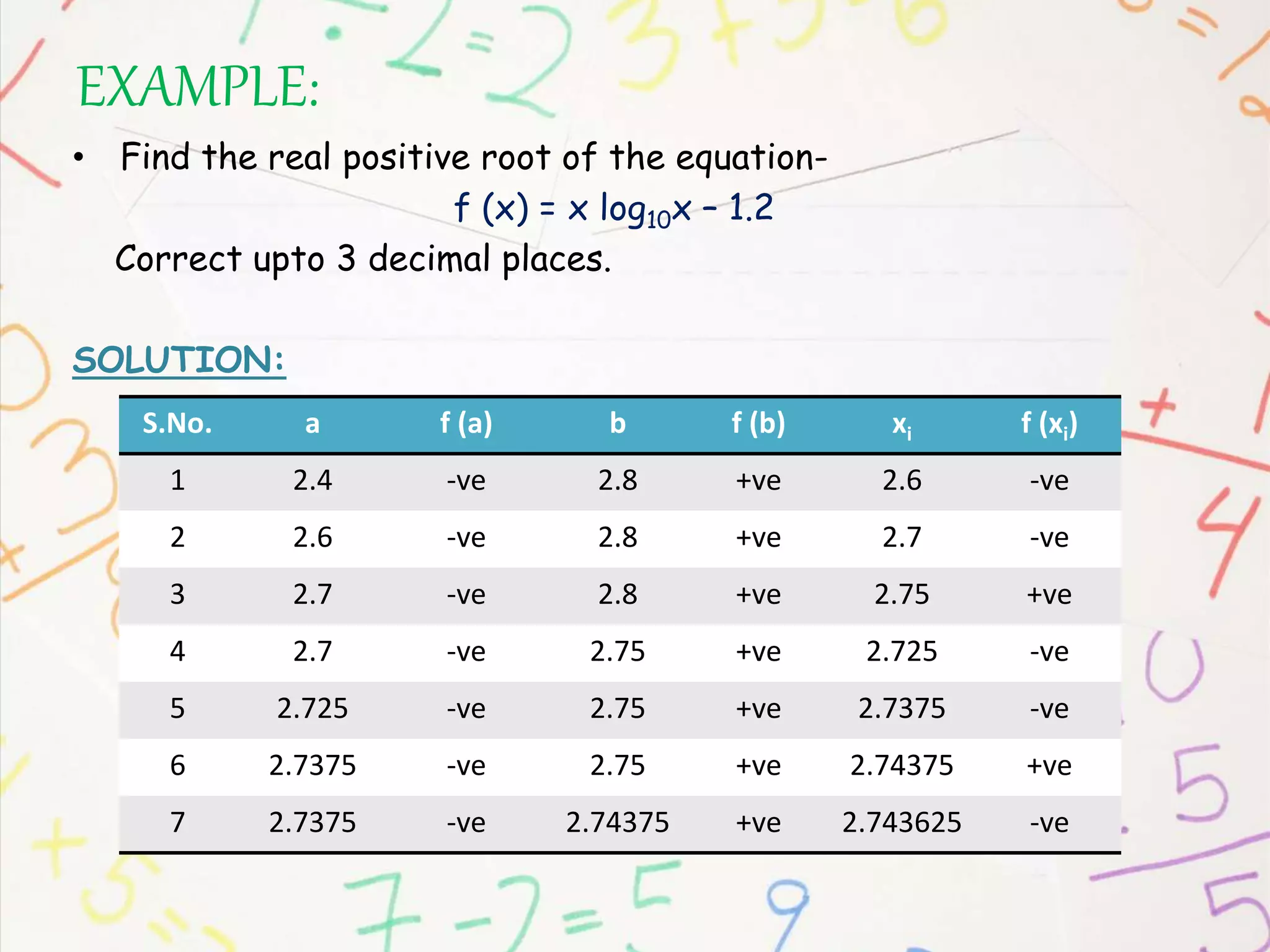 EXAMPLE:
• Find the real positive root of the equation-
f (x) = x log10x – 1.2
Correct upto 3 decimal places.
SOLUTION:
S.No. a f (a) b f (b) xi f (xi)
1 2.4 -ve 2.8 +ve 2.6 -ve
2 2.6 -ve 2.8 +ve 2.7 -ve
3 2.7 -ve 2.8 +ve 2.75 +ve
4 2.7 -ve 2.75 +ve 2.725 -ve
5 2.725 -ve 2.75 +ve 2.7375 -ve
6 2.7375 -ve 2.75 +ve 2.74375 +ve
7 2.7375 -ve 2.74375 +ve 2.743625 -ve
 