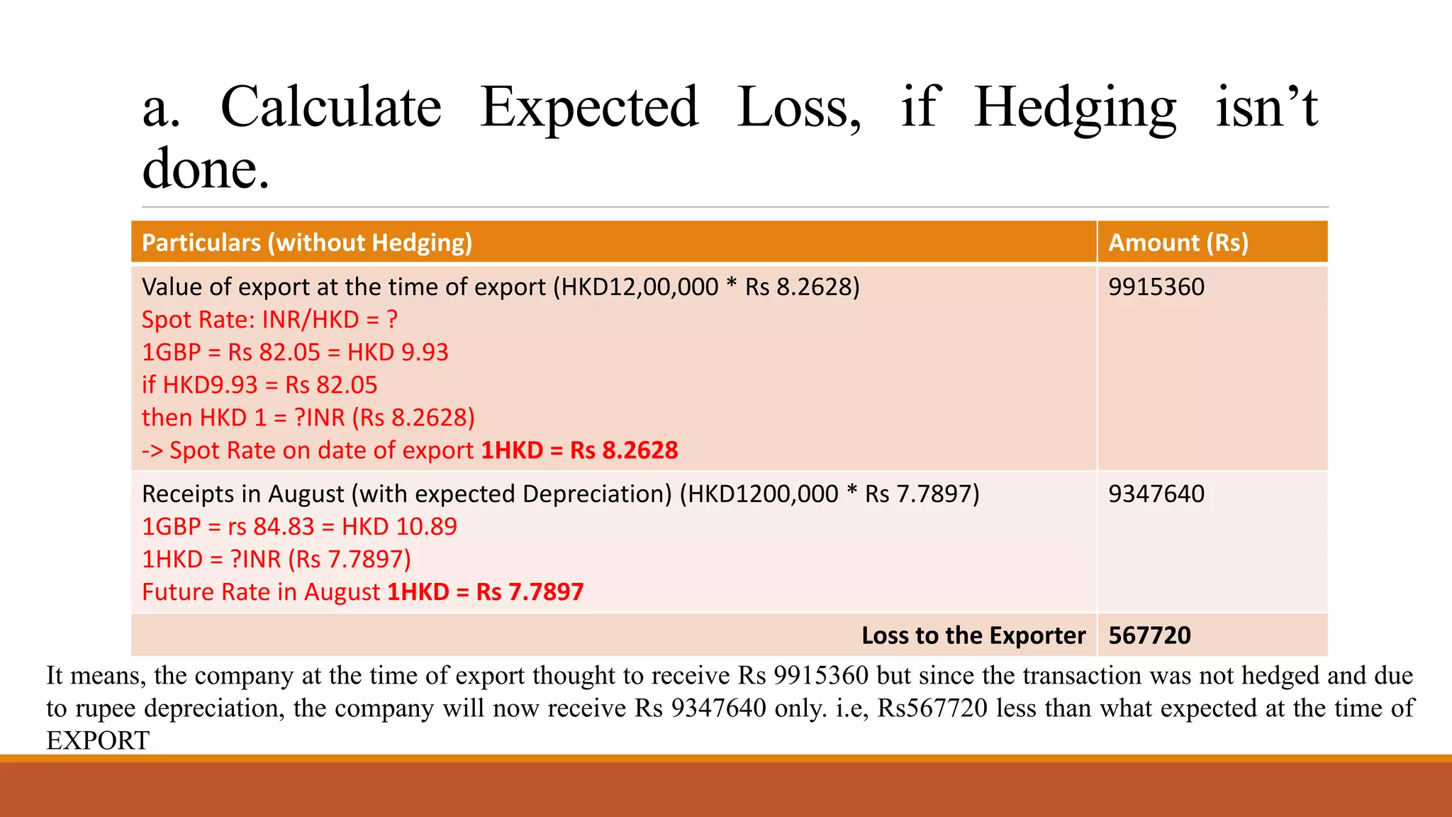 a. Calculate Expected Loss, if Hedging isn’t
done.
Particulars (without Hedging) Amount (Rs)
Value of export at the time of export (HKD12,00,000 * Rs 8.2628)
Spot Rate: INR/HKD = ?
1GBP = Rs 82.05 = HKD 9.93
if HKD9.93 = Rs 82.05
then HKD 1 = ?INR (Rs 8.2628)
-> Spot Rate on date of export 1HKD = Rs 8.2628
9915360
Receipts in August (with expected Depreciation) (HKD1200,000 * Rs 7.7897)
1GBP = rs 84.83 = HKD 10.89
1HKD = ?INR (Rs 7.7897)
Future Rate in August 1HKD = Rs 7.7897
9347640
Loss to the Exporter 567720
It means, the company at the time of export thought to receive Rs 9915360 but since the transaction was not hedged and due
to rupee depreciation, the company will now receive Rs 9347640 only. i.e, Rs567720 less than what expected at the time of
EXPORT
 