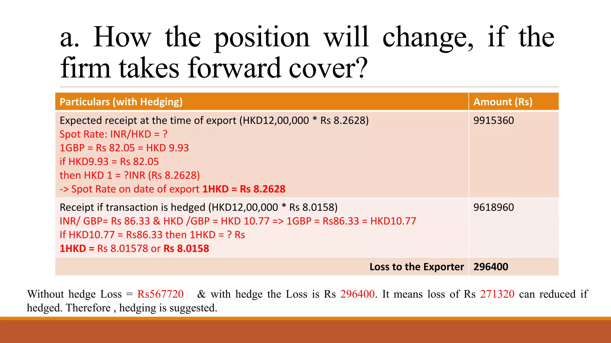 a. How the position will change, if the
firm takes forward cover?
Particulars (with Hedging) Amount (Rs)
Expected receipt at the time of export (HKD12,00,000 * Rs 8.2628)
Spot Rate: INR/HKD = ?
1GBP = Rs 82.05 = HKD 9.93
if HKD9.93 = Rs 82.05
then HKD 1 = ?INR (Rs 8.2628)
-> Spot Rate on date of export 1HKD = Rs 8.2628
9915360
Receipt if transaction is hedged (HKD12,00,000 * Rs 8.0158)
INR/ GBP= Rs 86.33 & HKD /GBP = HKD 10.77 => 1GBP = Rs86.33 = HKD10.77
If HKD10.77 = Rs86.33 then 1HKD = ? Rs
1HKD = Rs 8.01578 or Rs 8.0158
9618960
Loss to the Exporter 296400
Without hedge Loss = Rs567720 & with hedge the Loss is Rs 296400. It means loss of Rs 271320 can reduced if
hedged. Therefore , hedging is suggested.
 