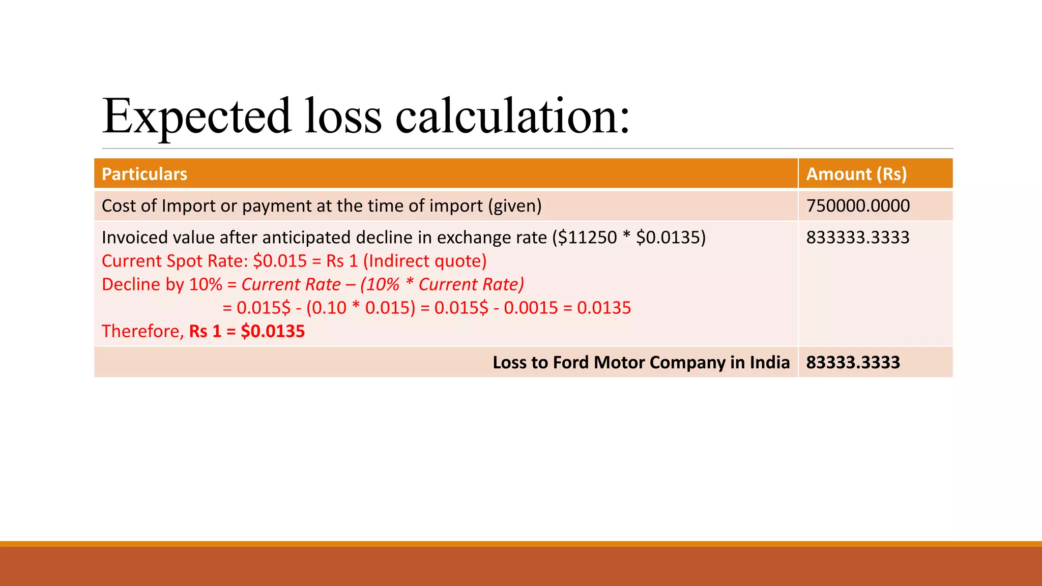 Expected loss calculation:
Particulars Amount (Rs)
Cost of Import or payment at the time of import (given) 750000.0000
Invoiced value after anticipated decline in exchange rate ($11250 * $0.0135)
Current Spot Rate: $0.015 = Rs 1 (Indirect quote)
Decline by 10% = Current Rate – (10% * Current Rate)
= 0.015$ - (0.10 * 0.015) = 0.015$ - 0.0015 = 0.0135
Therefore, Rs 1 = $0.0135
833333.3333
Loss to Ford Motor Company in India 83333.3333
 