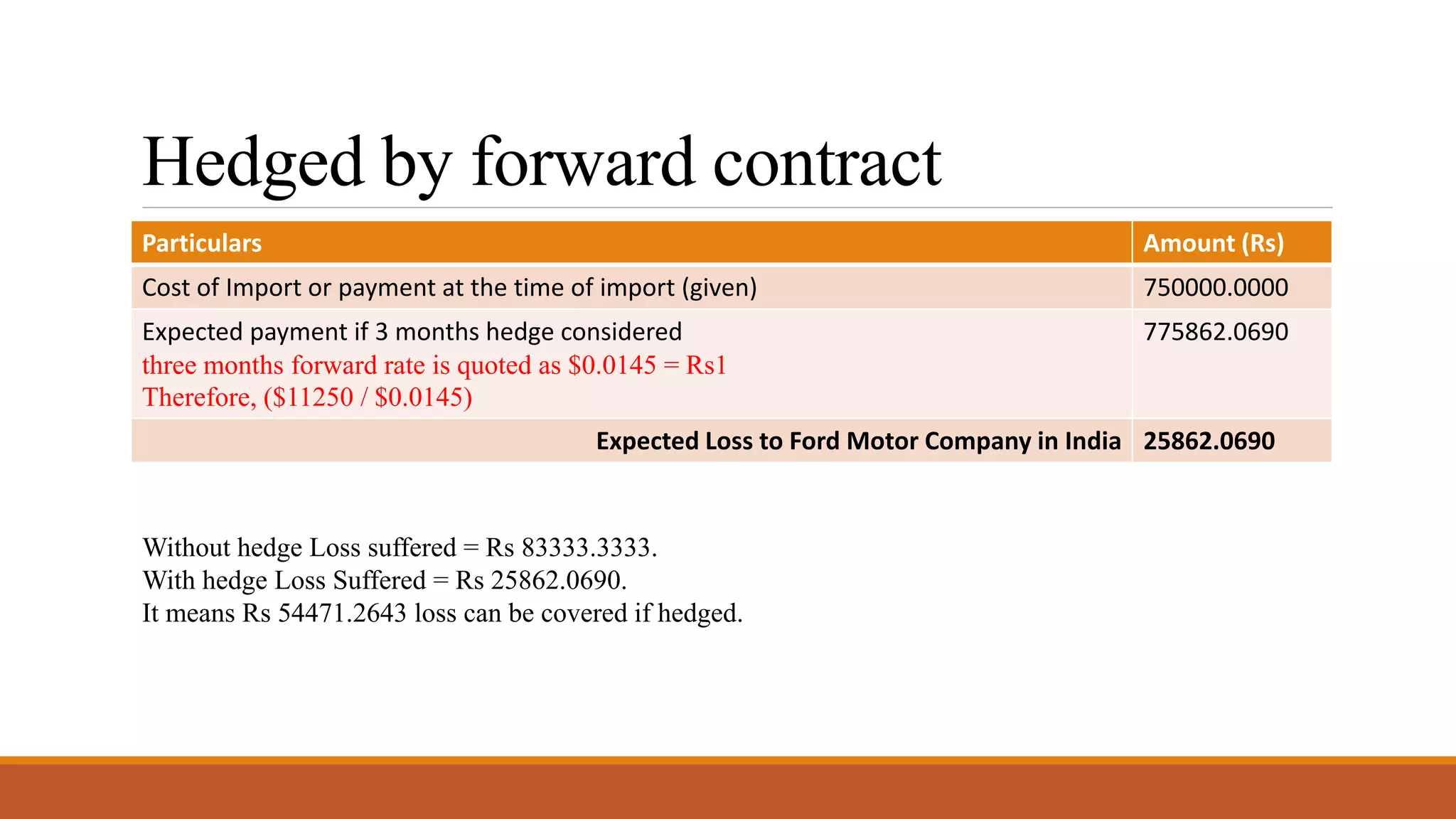 Hedged by forward contract
Particulars Amount (Rs)
Cost of Import or payment at the time of import (given) 750000.0000
Expected payment if 3 months hedge considered
three months forward rate is quoted as $0.0145 = Rs1
Therefore, ($11250 / $0.0145)
775862.0690
Expected Loss to Ford Motor Company in India 25862.0690
Without hedge Loss suffered = Rs 83333.3333.
With hedge Loss Suffered = Rs 25862.0690.
It means Rs 54471.2643 loss can be covered if hedged.
 