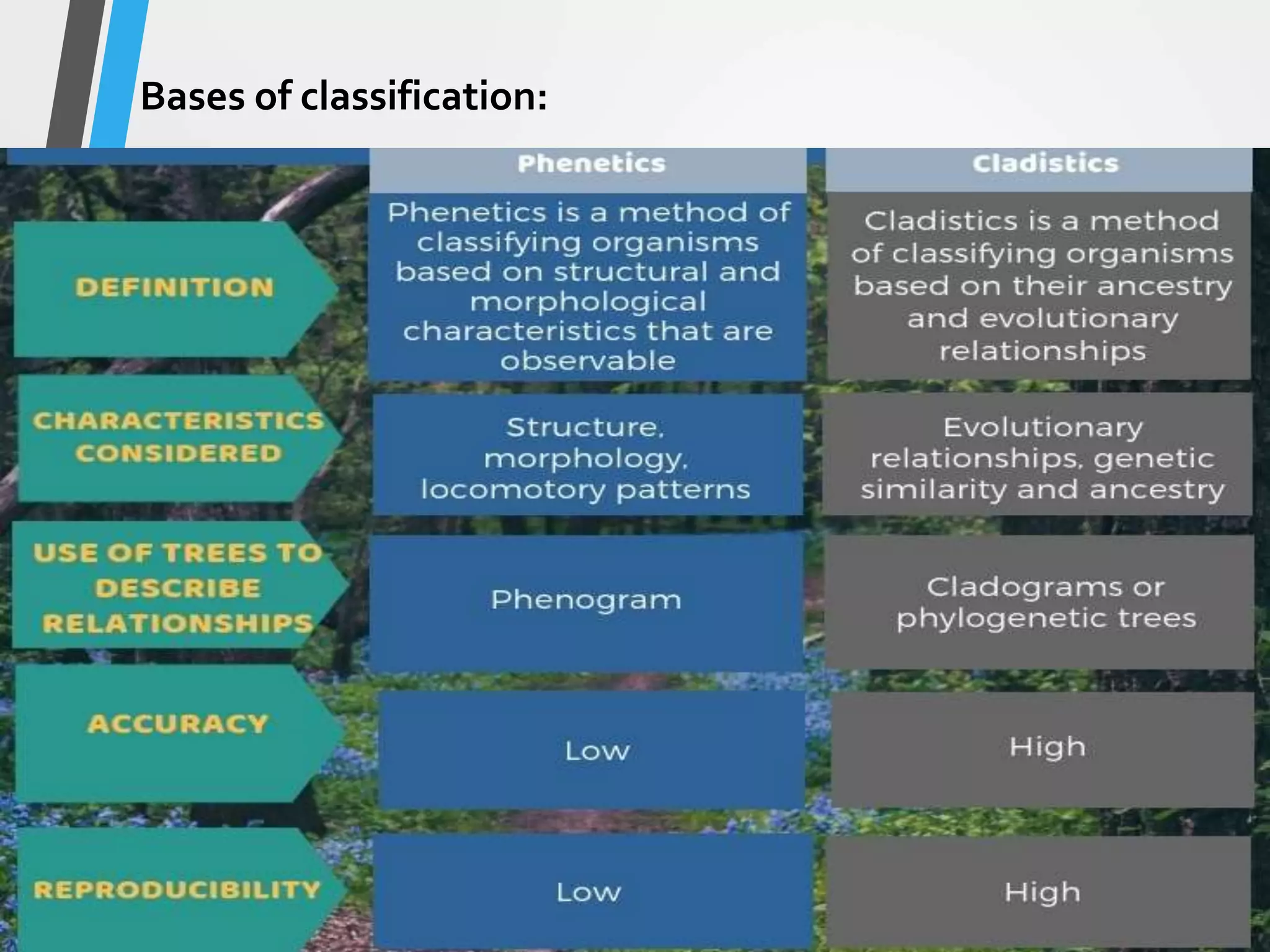 Bases of classification:
 