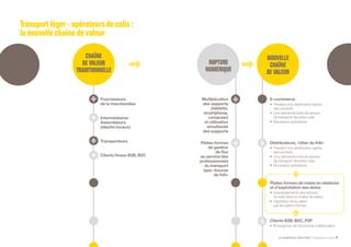 LE NUMÉRIQUE DÉROUTANT Bpifrance Le Lab 71
Transportléger-opérateursdecolis:
lanouvellechaînedevaleur
Fournisseurs
de la marchandise
Intermédiaires
Assembleurs
( dépôts locaux )
Transporteurs
Clients finaux B2B, B2C
Multiplication
des supports
( tablette,
smartphone,
computer)
et utilisation
simultanée
des supports
Plates-formes
de gestion
de flux
au service des
professionnels
du transport
type « bourse
de frêt »
E-commerce
•	 Pression à la distribution rapide
des produits
•	 Une demande forte de service
de transport de petits colis
•	 Nouveaux opérateurs
Distributeurs, « Uber du frêt »
•	 Pression à la distribution rapide
des produits
•	 Une demande forte de service
de transport de petits colis
•	 Nouveaux opérateurs
Plates-formes de mises en relations
et d’exploitation des datas
•	 Investissements des acteurs
du web dans la chaîne de valeur
•	 Captation de la valeur
par les plates-formes
Clients B2B, B2C, P2P
•	 Émergence de l’économie collaborative
RUPTURE
NUMÉRIQUE
CHAÎNE
DE VALEUR
TRADITIONNELLE
NOUVELLE
CHAÎNE
DE VALEUR
 