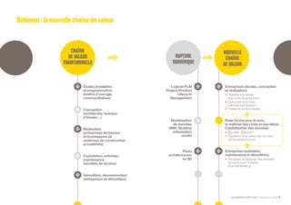 LE NUMÉRIQUE DÉROUTANT Bpifrance Le Lab 77
Bâtiment:lanouvellechaînedevaleur
Études préalables
et programmation
( maître d’ouvrage,
commanditaires )
Conception
( architectes, bureaux
d’études… )
Réalisation
( entreprises de travaux
et fournisseurs de
matériaux de construction
et matériels )
Exploitation, entretien,
maintenance
( sociétés de service )
Démolition, déconstruction
( entreprises de démolition )
Logiciel PLM
Project / Product
Lifecycle
Management
Modélisation
de données
« BIM » Building
information
model
Plans
architecturaux
en 3D
Entreprises ( études, conception
et réalisation )
•	 Pression à la baisse
des coûts de production
•	 Concurrence accrue
entre les fournisseurs
•	 Pressions sur les marges
Plate-forme pour le suivi,
la maîtrise des coûts et des délais
Capitalisation des données
•	 Big data « Bâtiment »
•	 Captation de la valeur des données
par les plates-formes
Entreprises ( entretien,
maintenance et démolition )
•	 Nécessité de disposer des données
de suivis pour l’entretien
et la maintenance
RUPTURE
NUMÉRIQUE
CHAÎNE
DE VALEUR
TRADITIONNELLE
NOUVELLE
CHAÎNE
DE VALEUR
 