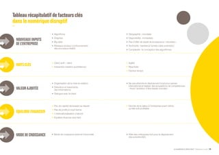 LE NUMÉRIQUE DÉROUTANT Bpifrance Le Lab 95
Tableaurécapitulatifdefacteursclés
danslenumérique disruptif
NOUVEAUXINPUTS
DEL’ENTREPRISE
VALEURAJOUTÉE
MODEDECROISSANCE
MOTSCLÉS
ÉQUILIBREFINANCIER
•	 Algorithme
•	 Graphes
•	 Big data
•	 Réseaux sociaux ( contournement
des processus établi )
•	 Géographie : mondiale
•	 Disponibilité : immédiate
•	 Pas d’effet de rareté de la ressource « données »
•	 Technicité : barrière à l’entrée ( data scientists )
•	 Complexité : la conception des algorithmes
•	 Ne pas attendre le déploiement local pour penser
international et réaliser des acquisitions de compétences.
« Avoir l’ambition d’être leader mondial »
•	 Donner de la valeur à l’entreprise avant même
qu’elle soit profitable
•	 Rôle des métropoles fort pour le déploiement
des activités B2C
•	 Agilité
•	 Réactivité
•	 Facteur temps
•	 Organisation de la mise en relation
•	 Détention et traitements
des informations
•	 Dialogue avec le client
•	 Peu de capital nécessaire au départ
•	 Pas de profits à court terme
•	 L’internationalisation d’abord
•	 Équilibre financier plus tard
•	 Mode de croissance externe horizontale
•	 Client actif – client
•	 Interaction ( relation quotidienne )
 