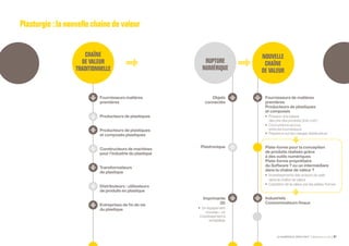 LE NUMÉRIQUE DÉROUTANT Bpifrance Le Lab 87
Plasturgie:lanouvellechaînedevaleur
Fournisseurs matières
premières
Producteurs de plastiques
Producteurs de plastiques
et composés plastiques
Constructeurs de machines
pour l’industrie du plastique
Transformateurs
de plastique
Distributeurs : utilisateurs
de produits en plastique
Entreprises de fin de vie
du plastique
Objets
connectés
Plastronique
Imprimante
3D
•	 Un équipement
nouveau : un
investissement à
rentabiliser
Fournisseurs de matières
premières
Producteurs de plastiques
et composés
•	 Pression à la baisse
des prix des produits ( low cost )
•	 Concurrence accrue
entre les fournisseurs
•	 Pressions sur les marges distributeurs
Plate-forme pour la conception
de produits réalisés grâce
à des outils numériques
Plate-forme propriétaire
du Software ? ou un intermédiare
dans la chaîne de valeur ?
•	 Investissements des acteurs du web
dans la chaîne de valeur
•	 Captation de la valeur par les plates-formes
Industriels
Consommateurs finaux
RUPTURE
NUMÉRIQUE
CHAÎNE
DE VALEUR
TRADITIONNELLE
NOUVELLE
CHAÎNE
DE VALEUR
 