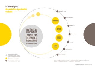 LE NUMÉRIQUE DÉROUTANT Bpifrance Le Lab 13
Secteurs producteurs
( délimitation OCDE, INSEE )
Pas de numérique sans infrastructure
Contenu numérique
Pas d’existence sans numérique
Secteurs utilisateurs des TIC
Pas de croissance sans numérique
Source : « L’impact de l’économie numérique », Philippe Lemoine, Benoît Lavigne et Michal Zajac, revue
Sociétal n°73, « Repères et tendances » ( 1er trimestre 2011 ) - www.societal.fr 
Lenumérique:
desactivités à périmètre
variable
E.COMMERCE
SERVICE
ENLIGNE
MUSIQUE
ENLIGNE
JEUX
VIDÉOS
AGRICULTURE
AUTOMOBILE
BANQUE
TOURISME
DISTRIBUTION
SANTÉ
TRANSPORT
 