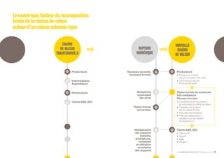 LE NUMÉRIQUE DÉROUTANT Bpifrance Le Lab 33
Lenumériquefacteurderecomposition
totaledelachaînedevaleur
autourd’un même schéma-type
Producteurs
Intermédiaires
Assembleurs
Distributeurs
Clients B2B, B2C
Nouveaux produits,
nouveaux formats
Multiplicité,
universalité
des choix
Plates-formes
connectées
Multiplication
des supports
( tablette,
smartphone,
computer)
et utilisation
simultanée
des supports
Producteurs
•	 Pression à la baisse
des prix produits ( low cost )
•	 Concurrence accrue
entre producteurs
Plates-formes de recherche
Info médiateurs
Réseaux sociaux
•	 Investissements des acteurs
du web dans la chaîne de valeur
•	 Captation de la valeur
par les plates-formes
•	 Rôle des intermédiaires
•	 Rôle des distributeurs ?
( pression sur les marges
de distribution )
Clients B2B, B2C
•	 Client actif
•	 Réactif
•	 Agile
•	 Infidèle ?
RUPTURE
NUMÉRIQUE
CHAÎNE
DE VALEUR
TRADITIONNELLE
NOUVELLE
CHAÎNE
DE VALEUR
 