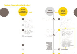 LE NUMÉRIQUE DÉROUTANT Bpifrance Le Lab 57
Fournisseurs
de voyages :
Air France, Accor,
SNCF…
GDS ( Global
distribution system ),
AMADEUS, SABRE…
Tour operator,
agences de voyages
dont OLTA ( on line
travel agent )
Clients B2B, B2C
Nouveaux produits,
nouveaux formats
Multiplicité,
universalité
des choix
Plates-formes
connectées
Multiplication
des supports
( tablette,
smartphone,
computer)
et utilisation
simultanée
des supports
Fournisseurs de voyages :
Air France, Accor, SNCF…
Hôteliers individuels
•	 Pression à la baisse
des prix produits ( low cost )
•	 Baisse des marges « fournisseurs »
•	 Difficultés pour réinvestir
•	 Concurrence accrue
entre les fournisseurs
•	 GDS ( Global distribution
system )
•	 OLTA ( on line travel agent )
•	 Info médiateurs ( Liligo,
Routard, Tripadvisor… )
•	 Moteurs de recherche
( Google… )
•	 Investissements des acteurs
du web dans la chaîne de valeur
•	 Captation de la valeur
par les plates-formes
•	 Consolidation et spécialisation
des distributeurs ( pression
sur les marges de distribution )
•	 Mouvements d’intégration
( ex. rachat de Ita software
par Google - 2011, développement
de Passbook par Apple ),
Clients B2B, B2C
RUPTURE
NUMÉRIQUE
CHAÎNE
DE VALEUR
TRADITIONNELLE
NOUVELLE
CHAÎNE
DE VALEUR
Tourisme:lanouvellechaînedevaleur
 