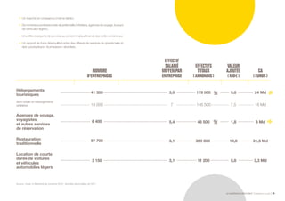 LE NUMÉRIQUE DÉROUTANT Bpifrance Le Lab 59
NOMBRE
D’ENTREPRISES
EFFECTIF
SALARIÉ
MOYEN PAR
ENTREPRISE
EFFECTIFS
TOTAUX
( ARRONDIS )
VALEUR
AJOUTÉE
( MD€ )
CA
( EUROS )
Hébergements
touristiques
dont hôtels et hébergements
similaires
Agences de voyage,
voyagistes
et autres services
de réservation
Restauration
traditionnelle
Location de courte
durée de voitures
et véhicules
automobiles légers
41 300 3,9 178 000
7 146 500 7,5 16 Md
5,4 46 500
3,1 359 800 14,8 31,3 Md
3,1 11 200 0,8 3,3 Md
6 400
97 700
3 150
18 000
24 Md9,8
1,8 8 Md
•	 Un marché en croissance ( même faible ).
•	 Denombreuxprofessionnelsdepetitetaille( hôteliers,agencesdevoyage,loueurs
de véhicules légers ).
•	 Une offre croissante de services au consommateur final via des outils numériques.
•	 Un rapport de force déséquilibré entre des offreurs de services de grande taille et
des « producteurs - fournisseurs » atomisés.
Source : Insee, in Memento du tourisme 2013 : données structurelles de 2011.
 