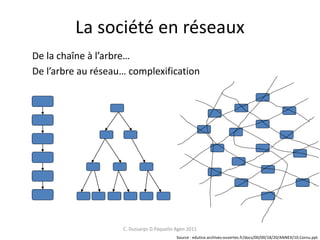La société en réseaux
C. Dussarps D.Paquelin Agen 2011
De la chaîne à l’arbre…
De l’arbre au réseau… complexification
Sour...
