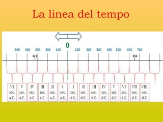 La linea del tempo

 