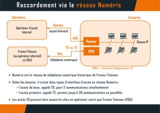 Raccordement via le réseau Numéris
EntrepriseOpérateurs
Données
Opérateur d’accès
Internet
Données
(accès Internet)
DSL
F T l
Routeur Réseau IP
IPBX
xDSL
T0 ou T2
France Telecom
(ou opérateur alternatif
en VGA)
IPBX
Voix
(téléphonie numérique)
Voix
IPBX = standard téléphonique IP
 Numéris est le réseau de téléphonie numérique historique de France Telecom
 Selon les besoins, il existe deux types d’interface d’accès au réseau Numéris :
 l’accès de base appelé T0 pour 2 communications simultanément
 Numéris est le réseau de téléphonie numérique historique de France Telecom
 Les accès T0 peuvent être souscrits chez un opérateur autre que France Telecom (VGA)
l accès de base, appelé T0, pour 2 communications simultanément
 l’accès primaire, appelé T2, permet jusqu’à 30 communications en parallèle
 Les accès T0 peuvent être souscrits chez un opérateur autre que France Telecom (VGA)
 