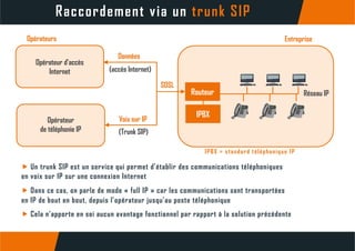 Raccordement via un trunk SIP
EntrepriseOpérateurs
Données
Opérateur d’accès
Internet
Données
(accès Internet)
SDSL
Routeur Réseau IP
IPBX
SDSL
Voix sur IP
IPBX
(Trunk SIP)
Opérateur
de téléphonie IP
IPBX = standard téléphonique IP
 Un trunk SIP est un service qui permet d’établir des communications téléphoniques
 Dans ce cas, on parle de mode « full IP » car les communications sont transportées
 Un trunk SIP est un service qui permet d établir des communications téléphoniques
en voix sur IP sur une connexion Internet
 Cela n’apporte en soi aucun avantage fonctionnel par rapport à la solution précédente
en IP de bout en bout, depuis l’opérateur jusqu’au poste téléphonique
 
