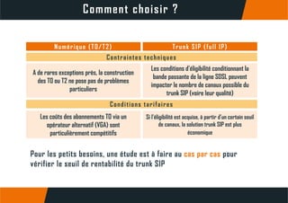 Comment choisir ?
T k SIP (f ll IP)N é i (T0/T2)
Les conditions d’éligibilité conditionnant la
Trunk SIP (full IP)Numérique (T0/T2)
Contraintes techniques
Les conditions d éligibilité conditionnant la
bande passante de la ligne SDSL peuvent
impacter le nombre de canaux possible du
A de rares exceptions près, la construction
des T0 ou T2 ne pose pas de problèmes
particuliers
trunk SIP (voire leur qualité)
particuliers
Conditions tarifaires
Si l’éligibilité est acquise, à partir d’un certain seuil
de canaux, la solution trunk SIP est plus
économique
Les coûts des abonnements T0 via un
opérateur alternatif (VGA) sont
particulièrement compétitifs qparticulièrement compétitifs
Pour les petits besoins, une étude est à faire au cas par cas pourp p p
vérifier le seuil de rentabilité du trunk SIP
 