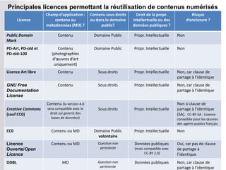 Licence
Champ d’application :
contenu ou
métadonnées (MD) ?
Contenu sous droits
ou dans le domaine
public?
Droit de la propr.
intellectuelle ou des
données publiques ?
Risque
d’enclosure ?
Public Domain
Mark
Contenu Domaine Public Propr. Intellectuelle Non
PD-Art, PD-old et
PD-old-100
Contenu
(photographies
d’œuvres d’art
uniquement)
Domaine Public Propr. Intellectuelle Non
Licence Art libre Contenu Sous droits Propr. Intellectuelle Non, car clause de
partage à l’identique
GNU Free
Documentation
License
Contenu Sous droits Propr. Intellectuelle Non, car clause de
partage à l’identique
Creative Commons
(sauf CC0)
Contenu (la version 4.0
sera compatible avec le
droit sui generis des
bases de données)
Sous droits Propr. Intellectuelle
Non si clause de
partage à l’identique
(SA). CC-BY-SA : Licence
conseillée pour les œuvres
des agents publics français
CC0 Contenu ou MD Domaine Public
volontaire
Propr. Intellectuelle Non
Licence
Ouverte/Open
Licence
Contenu ou MD Question non
pertinente
Données publiques
(mais compatible avec
CC-BY 2.0)
Oui, car pas de clause
de partage à
l’identique
ODBL MD Question non
pertinente
Données publiques Non, car clause de
partage à l’identique
Principales licences permettant la réutilisation de contenus numérisés
 