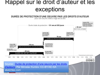 Rappel sur le droit d’auteur et les
exceptions
Source : Durée de protection d'une oeuvre par les droits
d'auteurs. Par Miroslav Kurdov. CC-BY-NC-SA
sketchlex.com
 