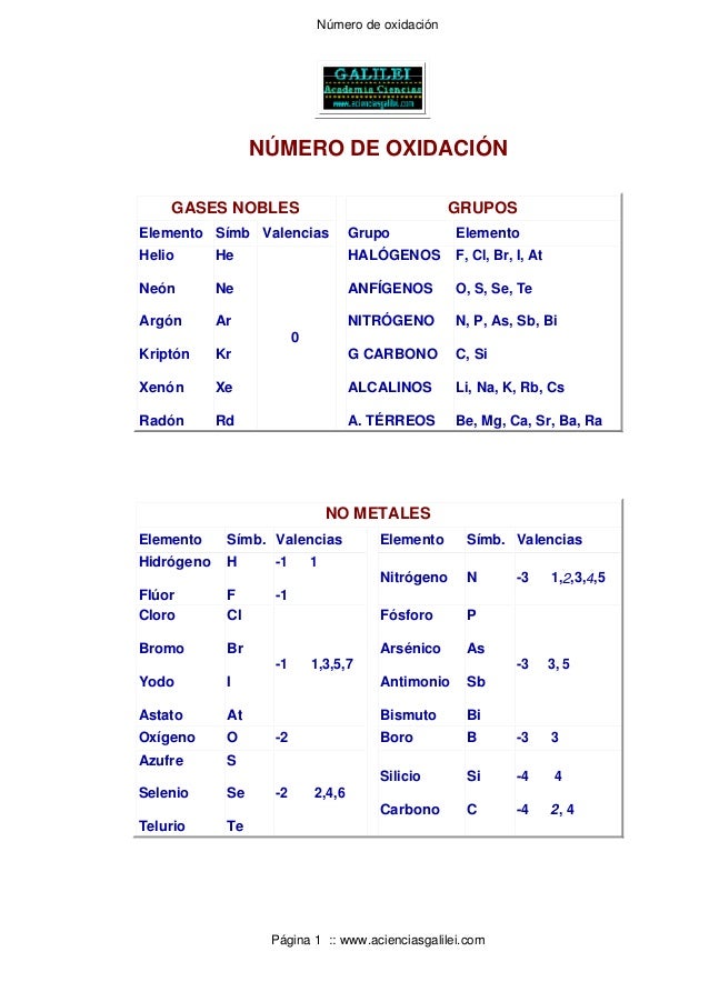 nmero de oxidacin nmero de oxidacin gases nobles grupos elemento smb valencias grupo elemento helio nen - Tabla Periodica Completa Oxidacion nmero de oxidacin nmero de oxidacin gases nobles grupos elemento smb valencias grupo elemento helio nen - Tabla Periodica Completa Oxidacion