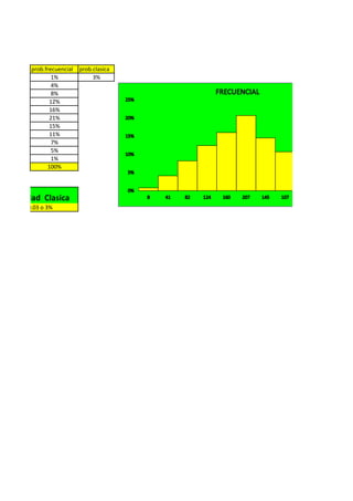 prob.frecuencial prob.clasica
1% 3%
4%
8%
12%
16%
21%
15%
11%
7%
5%
1%
100%
robabilidad Clasica
1/36 = 0.03 o 3%
 