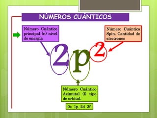NÚMEROS CUÁNTICOS
21p1
2
Número Cuántico
principal (n) nivel
de energía
Número Cuántico
Spin. Cantidad de
electrones
Número Cuántico
Azimutal (l) tipo
de orbital.
0s 1p 2d 3f
 