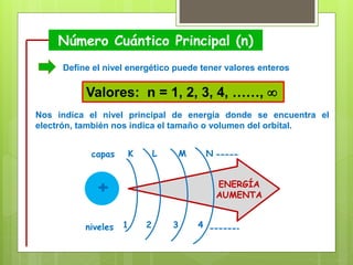 Número Cuántico Principal (n)
Define el nivel energético puede tener valores enteros
Valores: n = 1, 2, 3, 4, ……, 
Nos indica el nivel principal de energía donde se encuentra el
electrón, también nos indica el tamaño o volumen del orbital.
capas
niveles
K
1
L M N
2 3 4
ENERGÍA
AUMENTA+
 