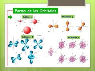 Forma de los Orbitales
Orbital s Orbitales p
Orbitales fOrbitales d
 