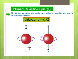 Número Cuántico Spin (s)
El número cuántico de espín nos indica el sentido de giro o
rotación del electrón.
Valores: s = ±1/2
 