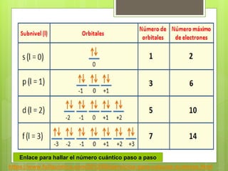https://www.fullquimica.com/2012/08/ejercicios-para-calcular-numeros.html
Enlace para hallar el número cuántico paso a paso
 