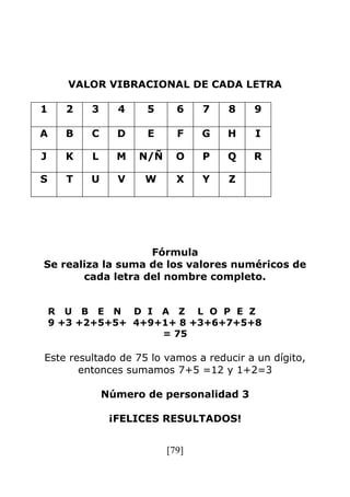 [79]
VALOR VIBRACIONAL DE CADA LETRA
1 2 3 4 5 6 7 8 9
A B C D E F G H I
J K L M N/Ñ O P Q R
S T U V W X Y Z
Fórmula
Se realiza la suma de los valores numéricos de
cada letra del nombre completo.
R U B E N D I A Z L O P E Z
9 +3 +2+5+5+ 4+9+1+ 8 +3+6+7+5+8
= 75
Este resultado de 75 lo vamos a reducir a un dígito,
entonces sumamos 7+5 =12 y 1+2=3
Número de personalidad 3
¡FELICES RESULTADOS!
 