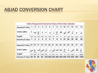 ABJAD CONVERSION CHART
 