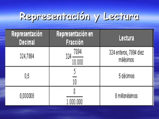 Representación y LecturaRepresentación y Lectura
 