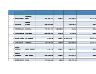 numeros APELLIDOS NOMBRE DOCUMENTOS DE IDENTIDAD telefono celular SALARIO
1 GOMEZ GOMEZ
JHONATAN
ARLEY 99071827541 5482539 3136130857 $ 2.358.00
2 RODRIGES
CARLOS
ESTEBAN 99091812963 3148016547 10002
3 HENAO NARANJO SEBASTIAN 99091713124 3122070450 5486426 150025
4 GOMEZ GARCIA JUAN PABLO 99056721823 5796619 31245623 52500
5 GOMEZ VILLEGAS LUZ AMPARO 21480896 5482539 313640 9721 $ 2.358.00
6 GALVIS ARCILA CAROLINA 1001477377 5480570 3012827936 $ 2.358.00
7
GARCIA
HURTADO GLADIS CARCIA 21481245 5476619 3126571234 52500
8
PUENTES
BEJARANO KELLY JOHANA 99081209630 6100661 3215955324 70000
9 LOAIZA VALLEJO LAURA 9907030202 532203 3203977643
 