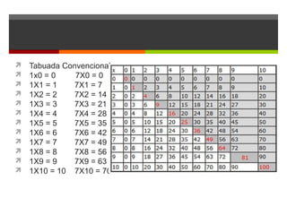  Tabuada Convencional
 1x0 = 0 7X0 = 0
 1X1 = 1 7X1 = 7
 1X2 = 2 7X2 = 14
 1X3 = 3 7X3 = 21
 1X4 = 4 7X4 = 28
 1X5 = 5 7X5 = 35
 1X6 = 6 7X6 = 42
 1X7 = 7 7X7 = 49
 1X8 = 8 7X8 = 56
 1X9 = 9 7X9 = 63
 1X10 = 10 7X10 = 70
 