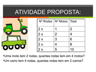 ATIVIDADE PROPOSTA:

Uma moto tem 2 rodas, quantas rodas tem em 4 motos?

Um carro tem 4 rodas, quantas rodas tem em 2 carros?
 