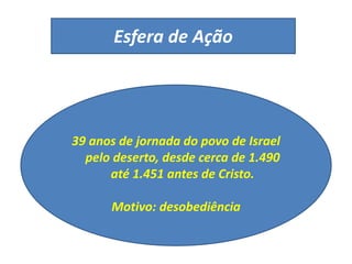 Esfera de Ação
39 anos de jornada do povo de Israel
pelo deserto, desde cerca de 1.490
até 1.451 antes de Cristo.
Motivo: desobediência
 
