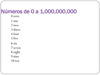 Números de 0 a 1,000,000,000
0 zero
1 one
2 two
3 three
4 four
5 five5 five
6 six
7 seven
8 eight
9 nine
10 ten
 